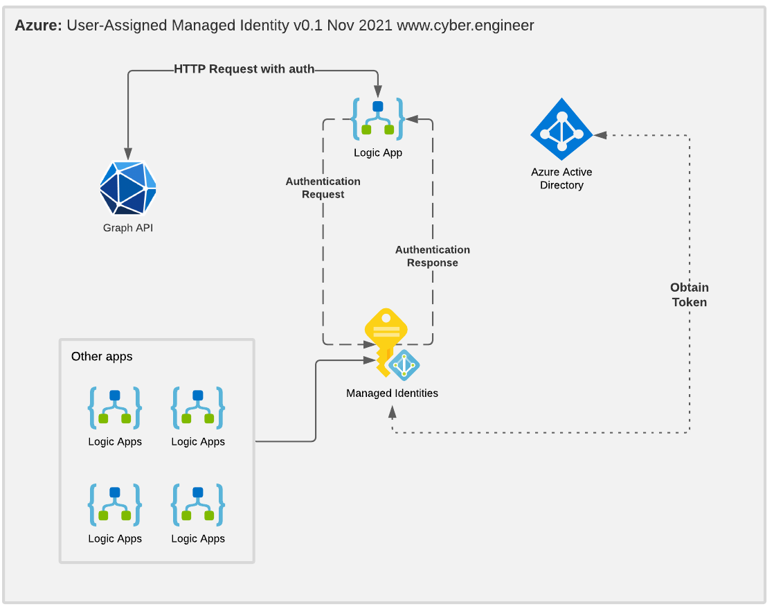 Azure Managed Identity