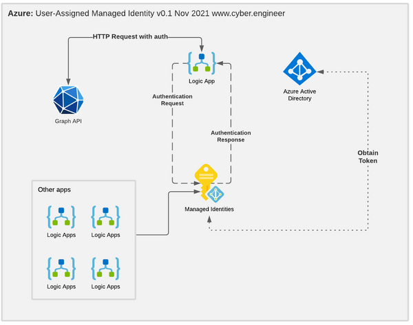 Azure Managed Identity